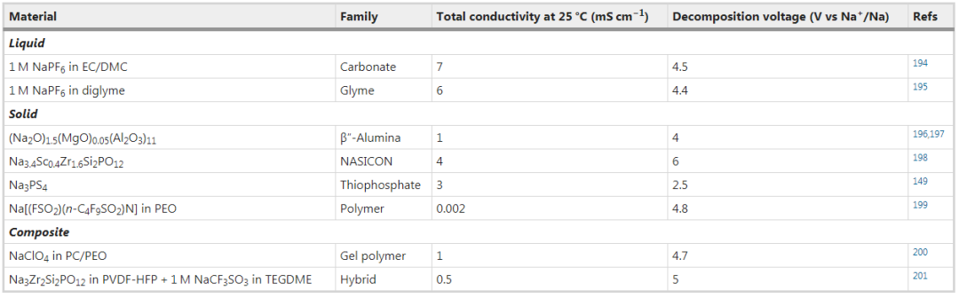 IF=66.308！Nature Reviews Materials：钠电能取代锂电吗？