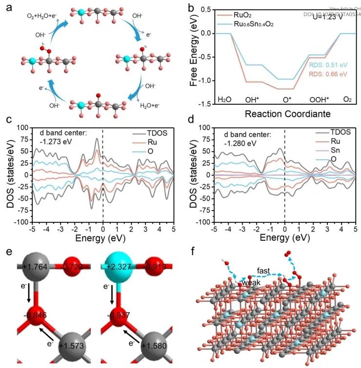 ​南京师范大学JMCA：含氧中间体在Ru-Sn固溶体氧化物上竞争吸附，显著提高碱性OER活性