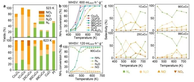 ACS Catalysis：构建Co-Cu双功能催化剂，实现NH3氧化和N2O分解串联反应