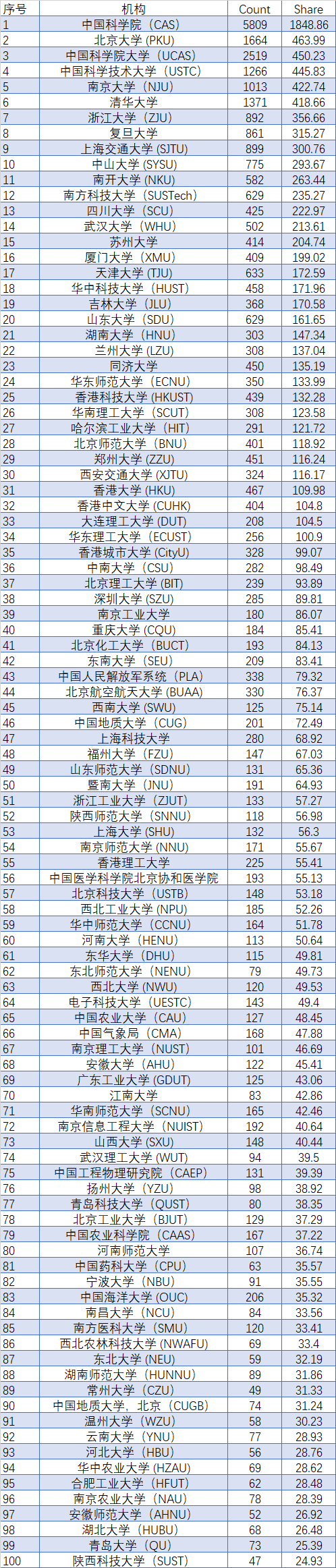 最新世界学术排名：20所中国大学位居全球前100强！