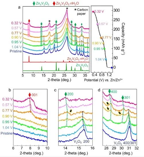Nat. Commun.：钒氧化物中水合锌离子嵌入过程中多相演化的原子级揭示