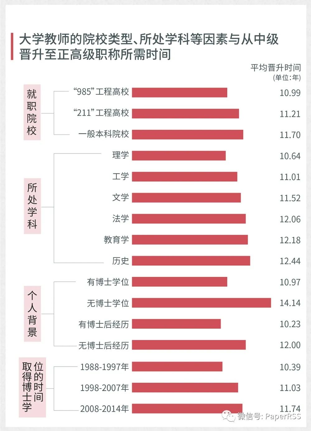 大学教师晋升到正高级职称，需要多长时间？