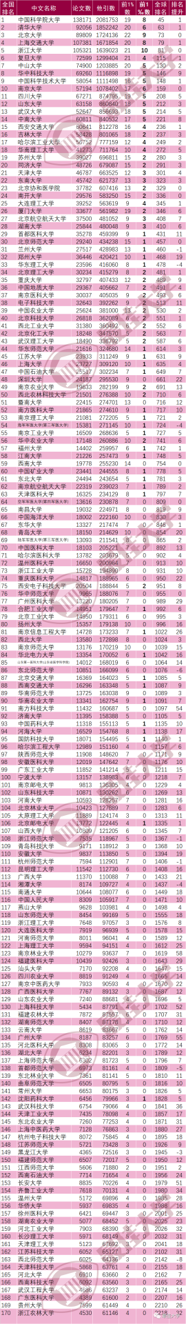 最新！中国内地大学ESI排名出炉：347所高校上榜