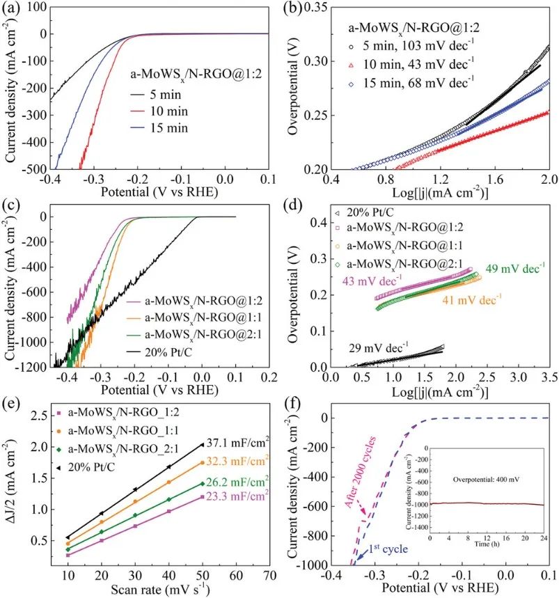 复旦Adv. Sci.：a-MoWSx/N-RGO在大电流下实现高效HER