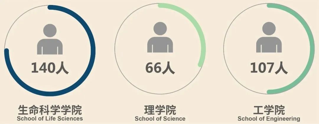 海外高校学生集体回流！西湖大学招纳其中60名博士生