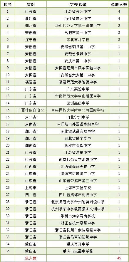 Nature狂魔曹原又有新学弟！2021级中科大少年班录取45名神童，安徽省最多