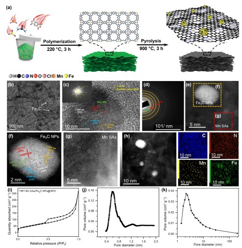 石大/矿大Nano Research: Mn/Fe聚酞菁共轭聚合物衍生单原子Mn耦合Fe3C加速电催化ORR