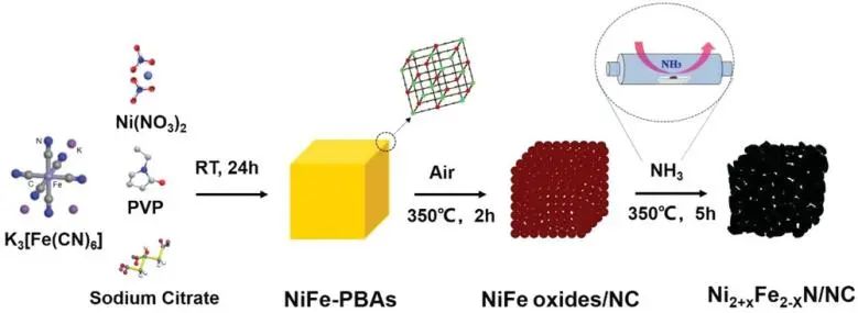 南师大韩敏Small：相控合成策略功劳大！制备Ni2+xFe2−xN/NC NPNCs用于增强整体水分解