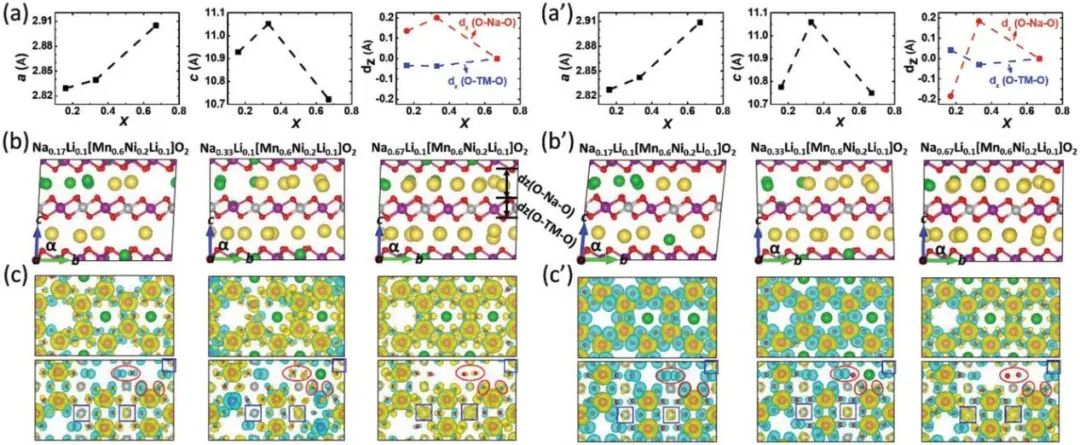 AFM: Li缺陷引起的P2型钠离子电池正极材料的结构稳定性研究