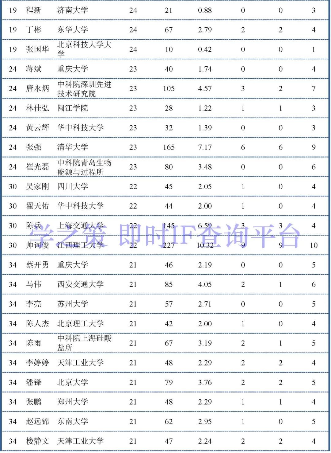 群星灿耀，2020年中国大陆材料领域科学家50强！