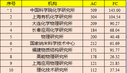 最新机构学术排名，中科院仍蝉联第一宝座！(内附各学科领域内机构的最新排名)