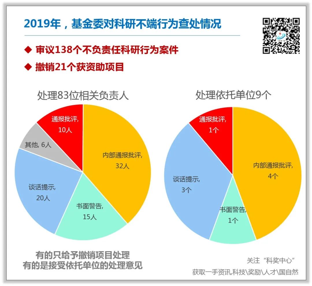 2019年科研不端行为查处情况，审议138个案件，撤销21个项目