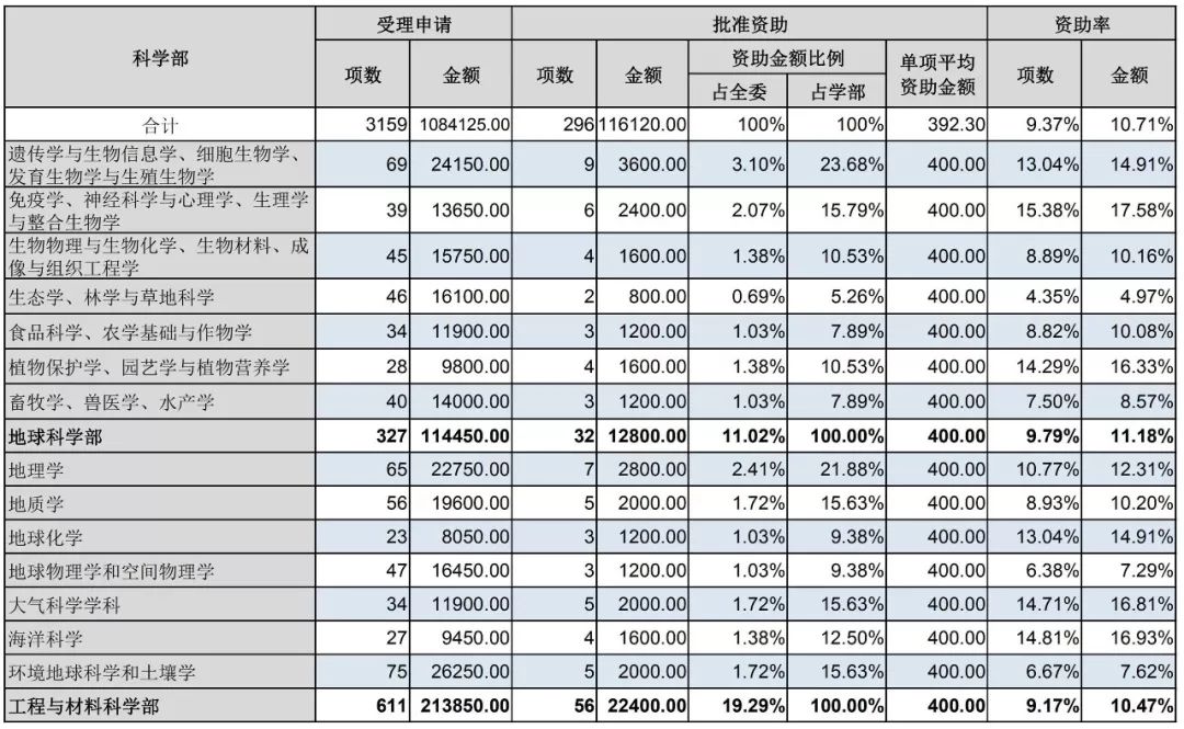 官方数据：2019年杰青优青、面青地等资助率，高校获资助排名、经费总数等统计！