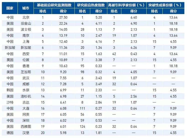 全球高被引科学家TOP20城市