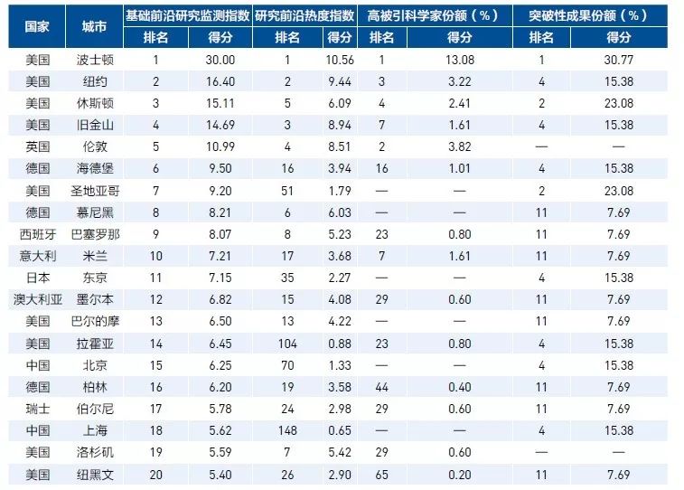 全球高被引科学家TOP20城市