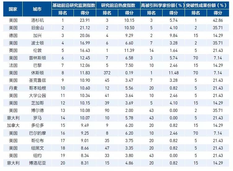 全球高被引科学家TOP20城市