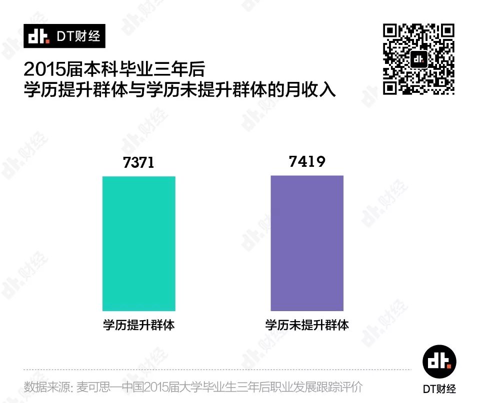 让数据说话：工作3年和读研3年，哪个更值？