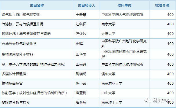 最新发布！2019年国家杰青名单正式公布，296人入选