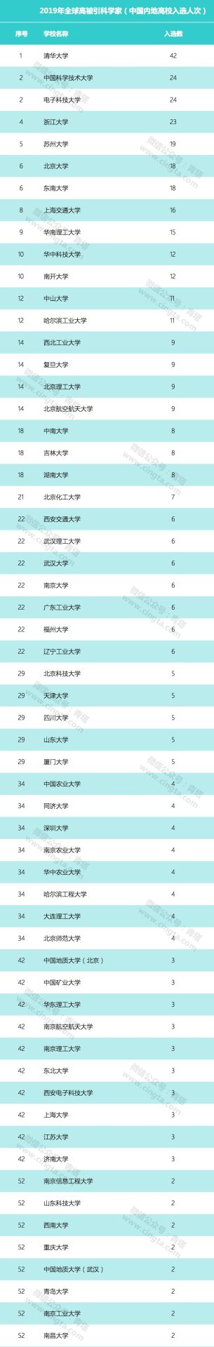 重磅！2019年全球高被引科学家名单出炉！