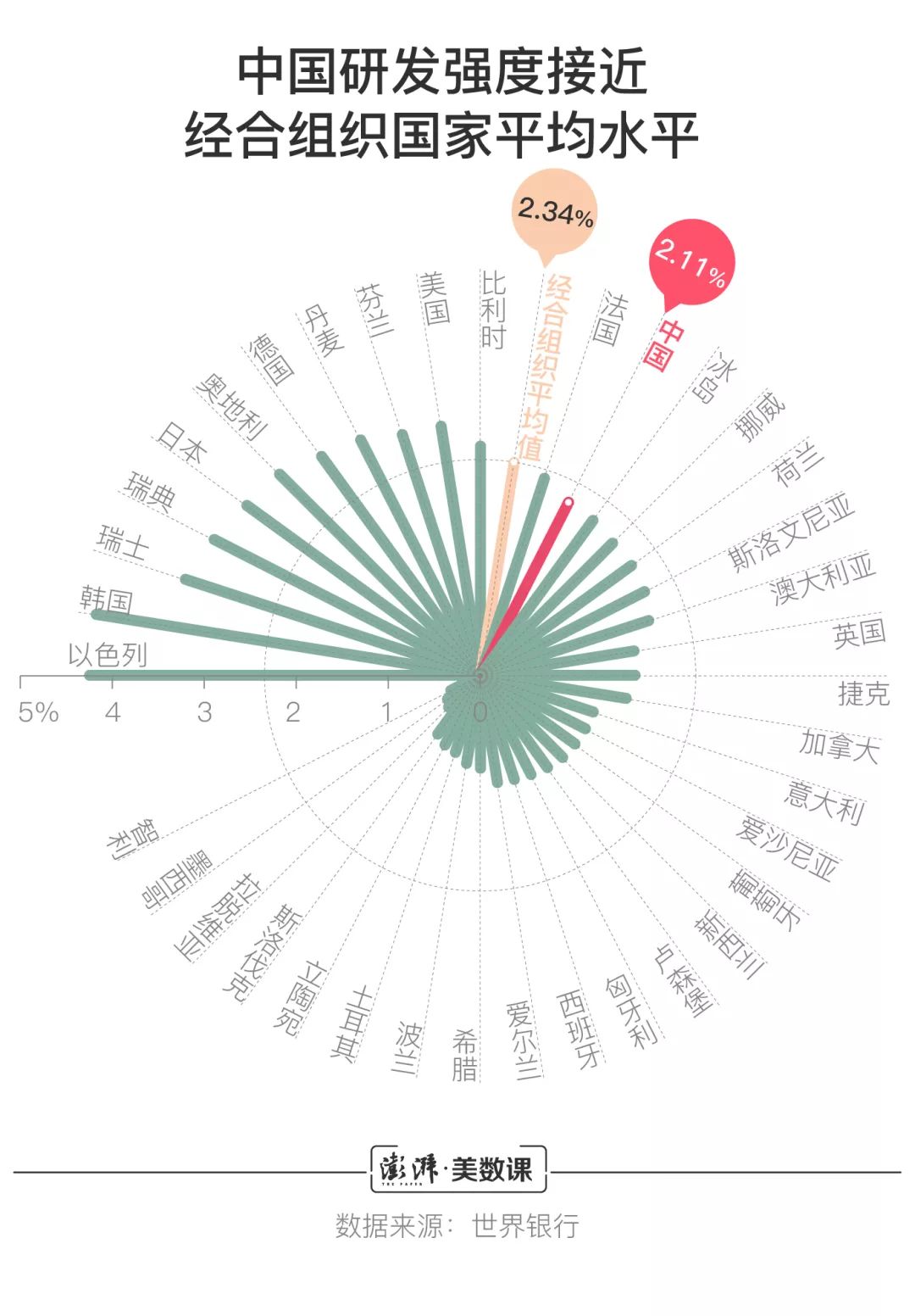 中国研发经费接近两万亿，哪些城市科研投入多？