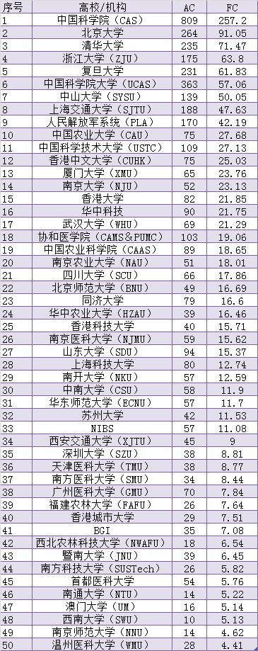 重磅！Nature指数公布，最新全球学术排名速看！