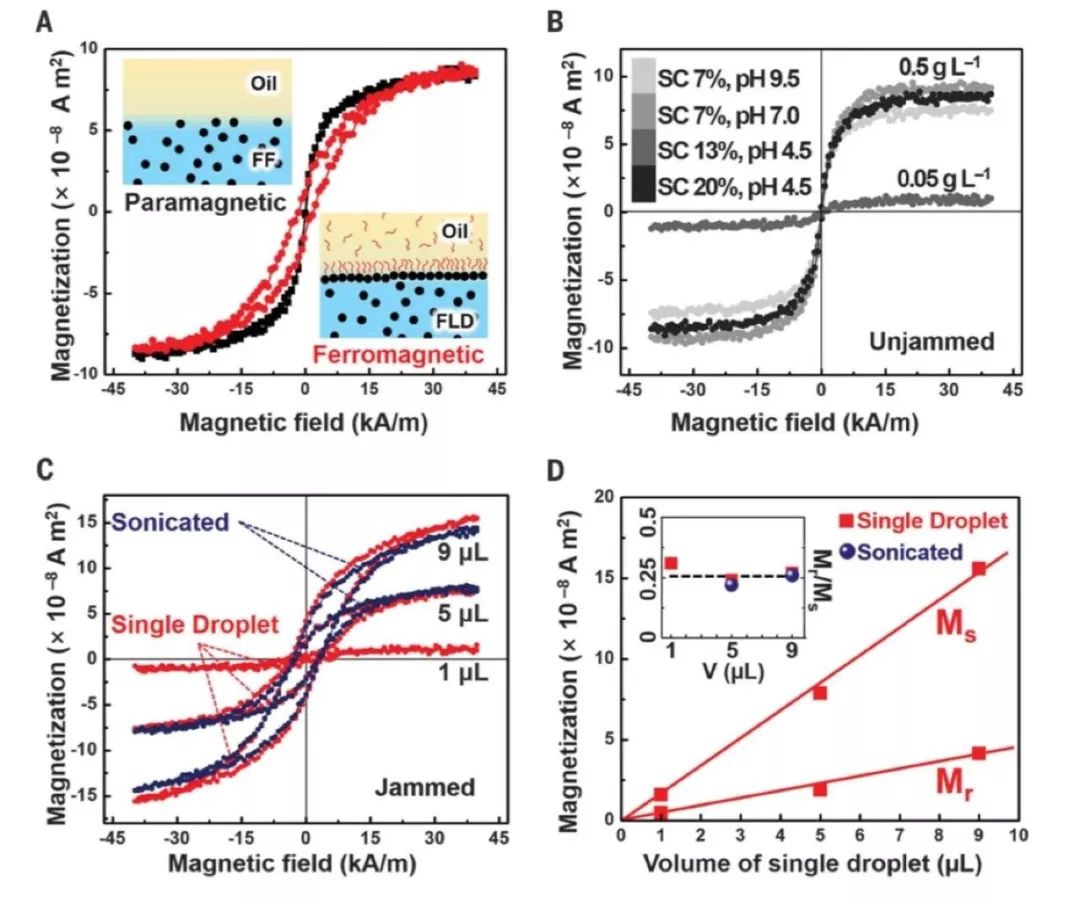 北京化工大学Science：可以反复“蹂躏”！基于可逆顺磁-铁磁转变的铁磁流体液滴
