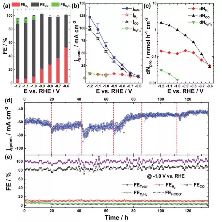 【顶刊】Advanced Energy Materials：SnCu纳米纤维气体扩散电极高效CO2RR