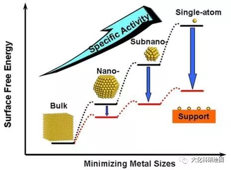 单原子催化，中国催化界献给世界的礼物！