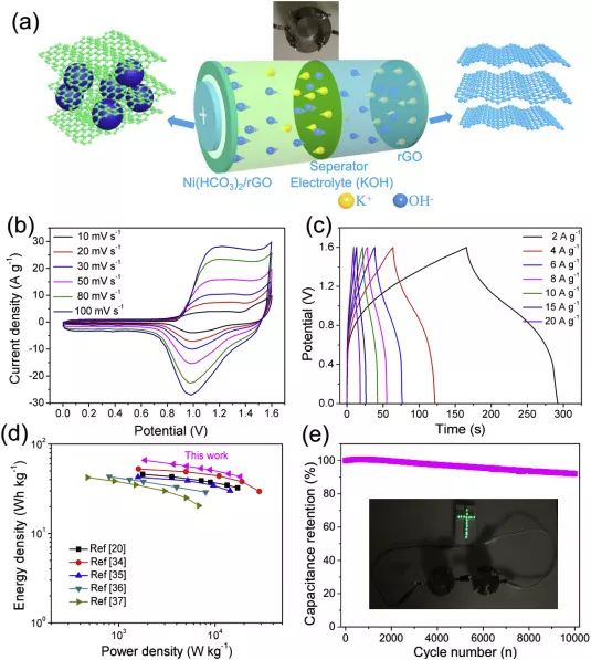 【顶刊】Nano Energy ：原位拉曼光谱研究Ni（HCO3）2纳米材料的电荷储存机理