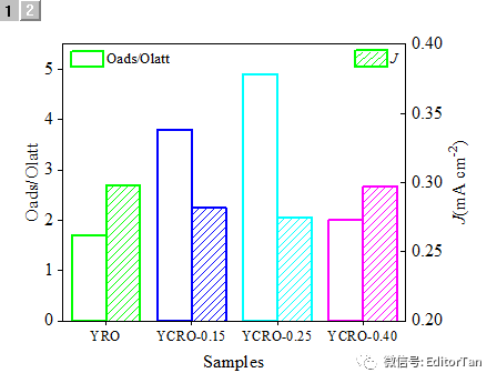 【神技能】Origin绘制2D及3D误差棒柱状图技巧