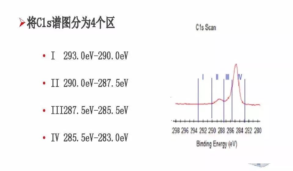 【干货】有机高分子材料XPS谱图解析及鉴别