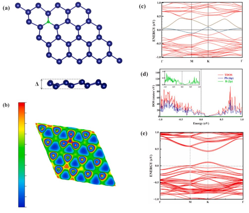 ​【纯计算】Surf. Interfaces：用取代掺杂和双轴应变调控单层铅烯的电子性质和功函数