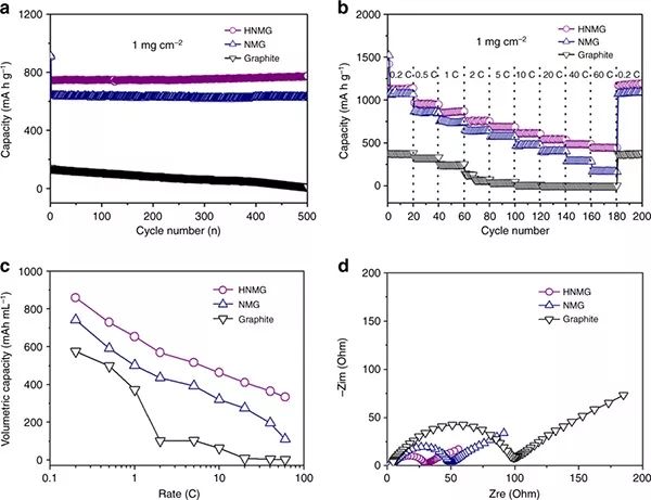 【顶刊】Nature子刊：高性能石墨烯负极来了，石墨烯应用之路再进一步！