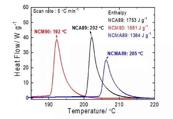 “铝”立战功，锂离子电池高能量密度四元正极材料