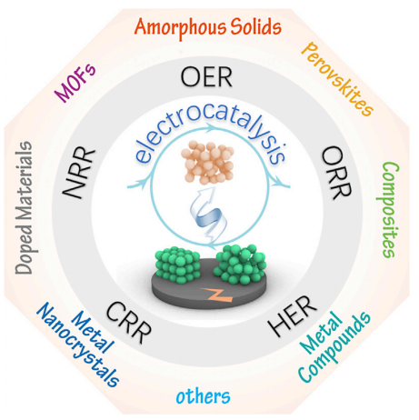 北航郭林教授Matter综述：“电催化的核心”之“原位自重构产生非晶态物种”！