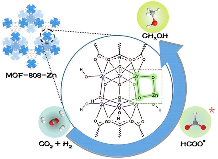 JACS：＞99%的选择性！MOF中相邻Zn-Zr位点助力CO2加氢反应