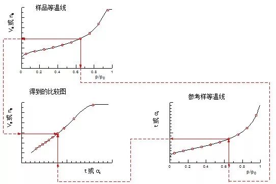 【吸附】应用t－图方法估算微孔面积和微孔体积及外表面积