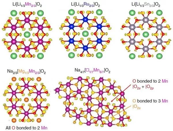 Nature子刊：锂/钠离子电池正极阴离子容量可逆性理论重大突破