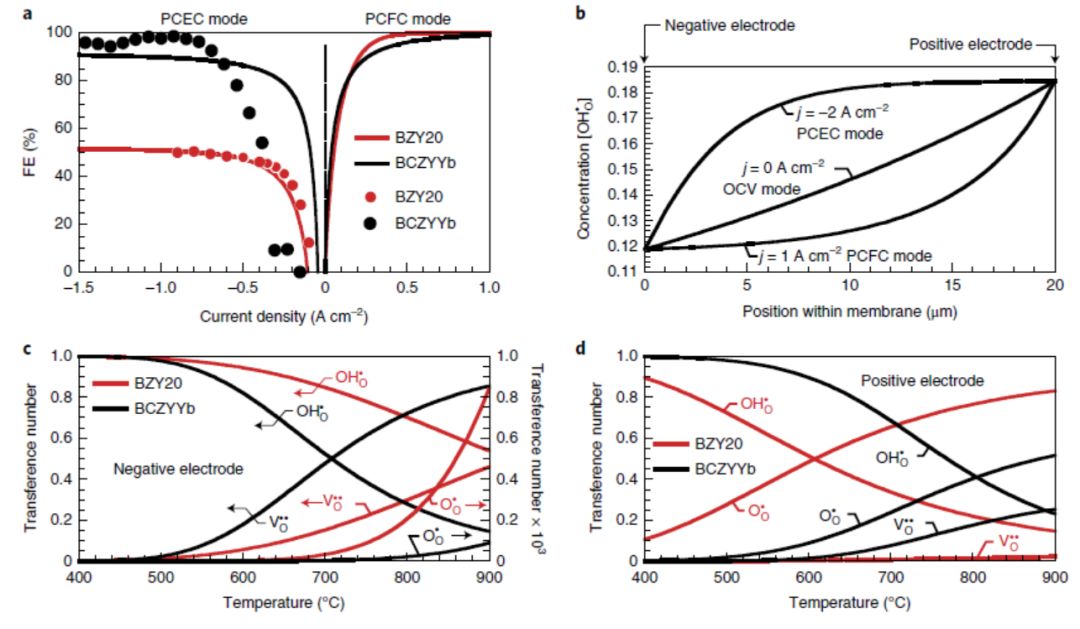 【Nature Energy】能量转换效率高达97%的可逆质子陶瓷电化学电池