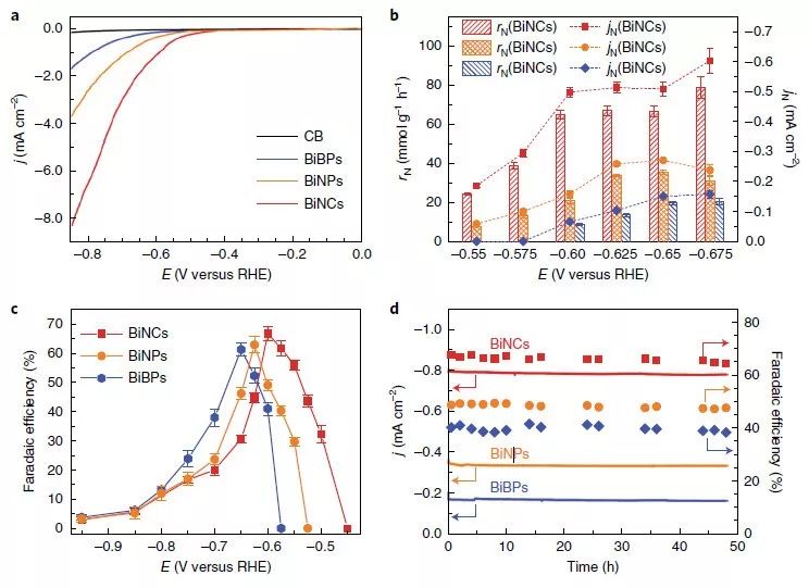 【顶刊】Nature Catalysis：铋催化剂和K+协同提高电化学氮还原反应选择性和活性