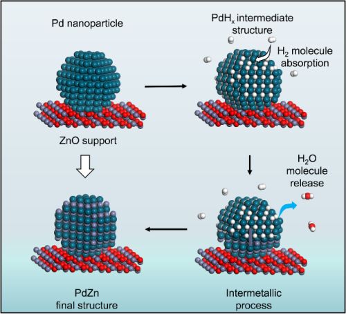 Angew. 原位解析界面PdHx诱导负载型PdZn/ZnO催化剂动态形成过程
