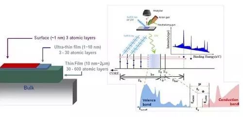 干货丨实用案例解析紫外光电子能谱（UPS）原理及应用