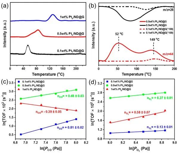 马丁/刘洪阳ACS Catalysis: ND@G上完全暴露的Pt簇，实现高效低温CO氧化