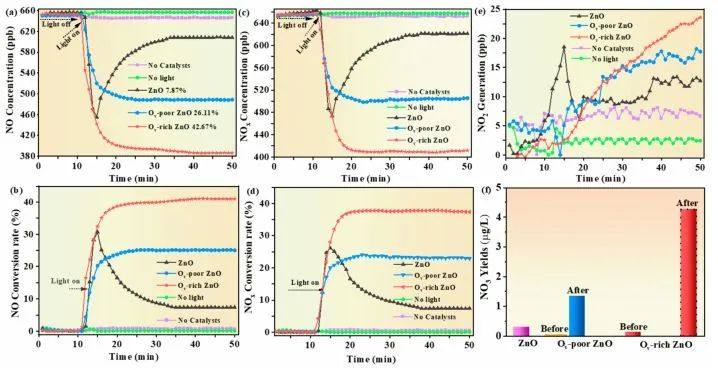 ACS Catalysis: 具有可控氧空位的ZnO实现高效光催化脱氮