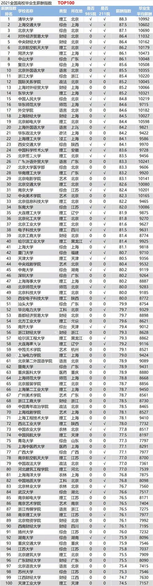 2021高校毕业生薪酬Top100出炉！清华指数TOP，薪酬却排名第二