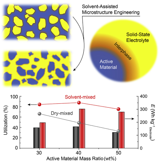 ​Joule：通过溶剂辅助加工的固态复合正极的微观结构工程
