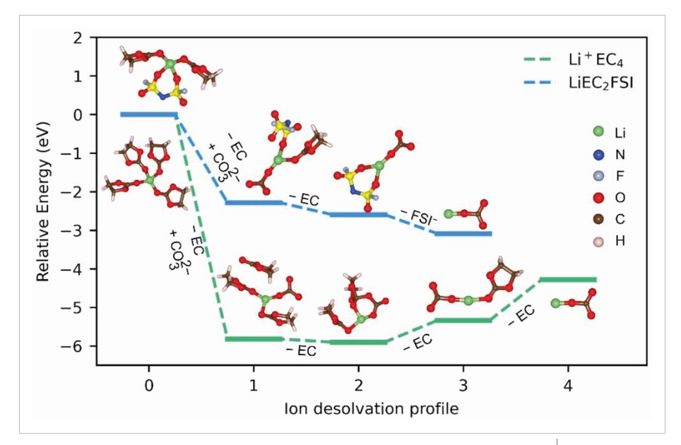 【Gaussian论文精读】清华AEM: 揭示固体电解质界面对离子脱溶的影响以实现锂离子电池界面的合理设计