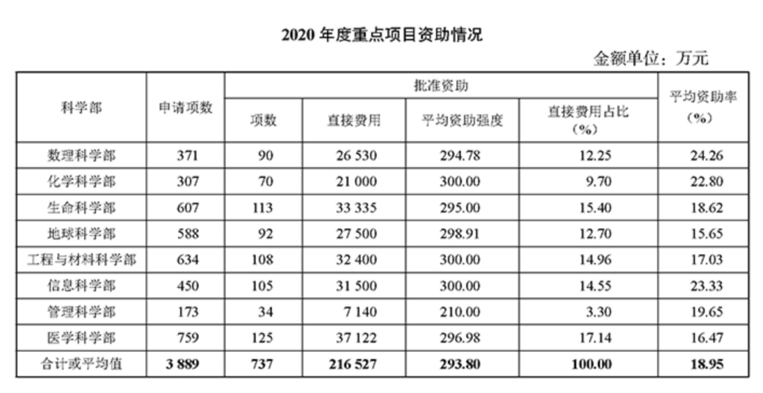 重磅！2021国自然指南发布，公布2020年项目资助情况！