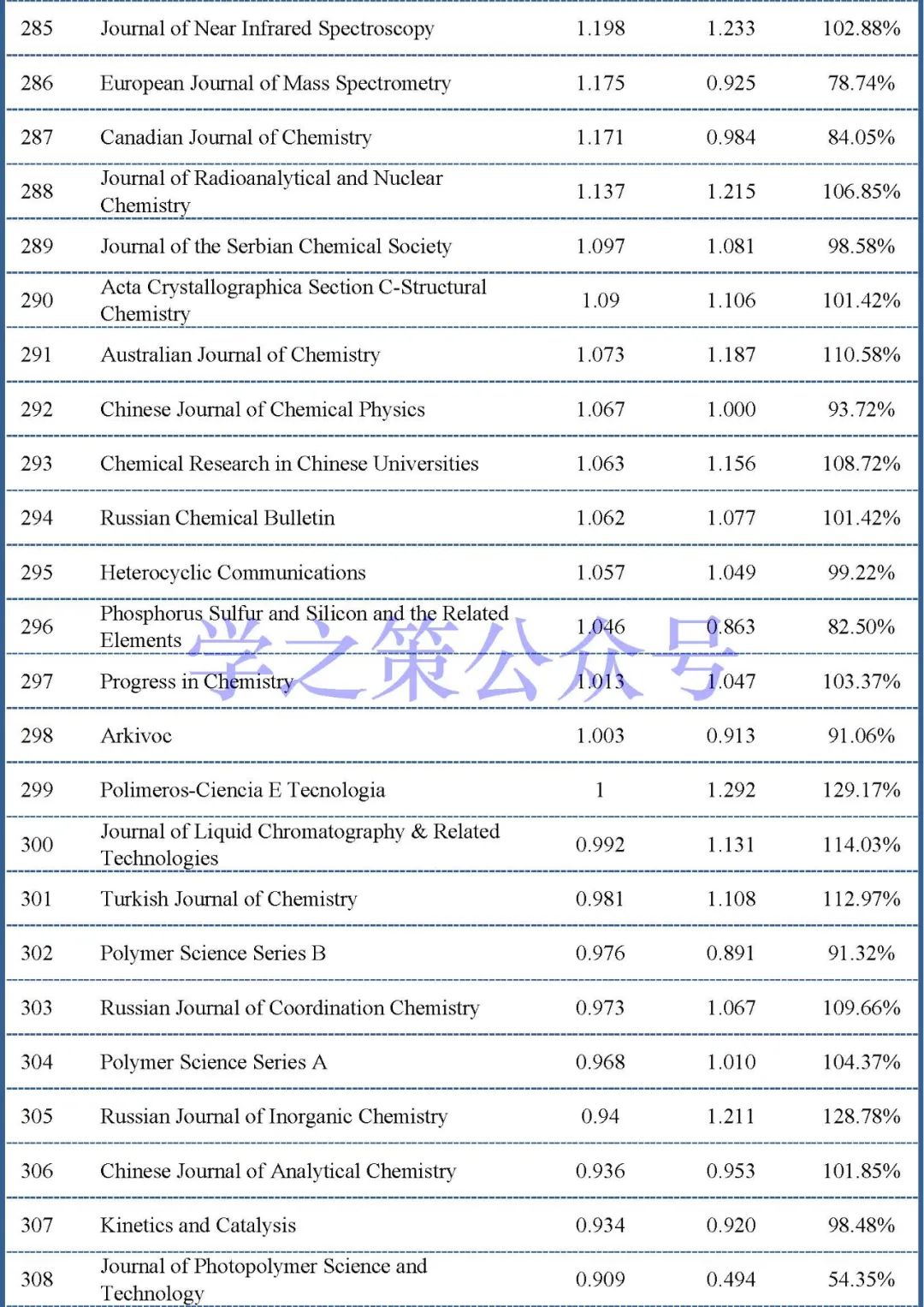 最新影响因子预测出炉：375本化学期刊，近60%期刊已实现上涨！