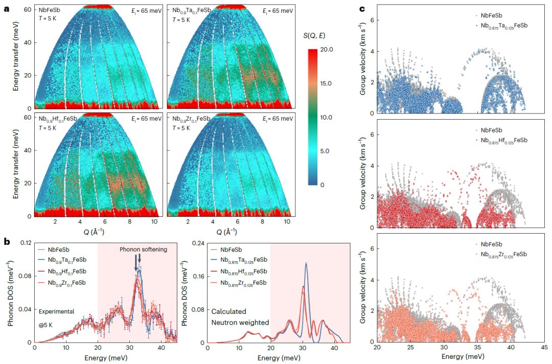 浙大朱铁军教授团队Nature Physics：异价掺剂对热电半导体的声子作用机制